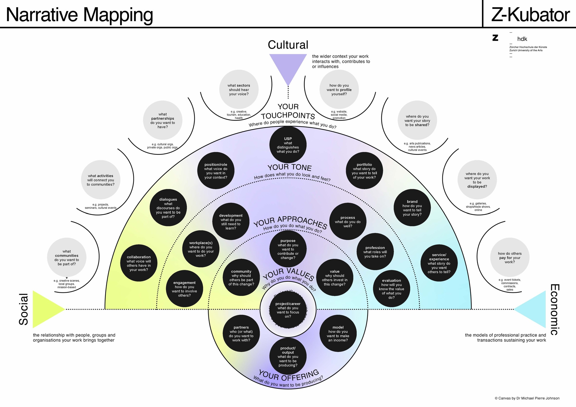 Creative Growth Mapping / Narrative Mapping canvas by Dr Michael Pierre Johnson